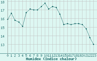 Courbe de l'humidex pour Marseille - Saint-Loup (13)