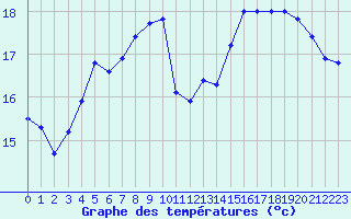 Courbe de tempratures pour Nostang (56)