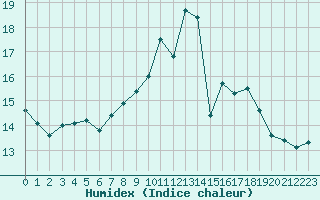 Courbe de l'humidex pour Ile du Levant (83)