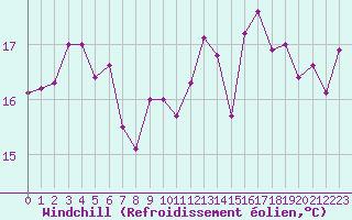 Courbe du refroidissement olien pour Dieppe (76)