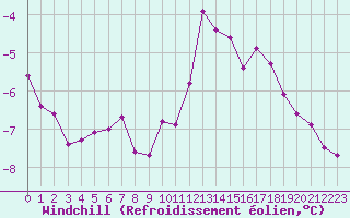 Courbe du refroidissement olien pour Chlons-en-Champagne (51)