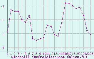 Courbe du refroidissement olien pour Guret (23)