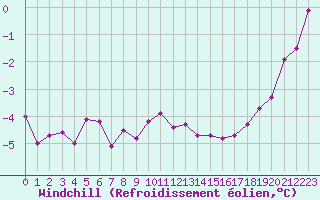 Courbe du refroidissement olien pour Cap Gris-Nez (62)