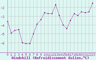 Courbe du refroidissement olien pour Poitiers (86)