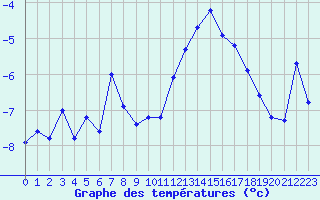 Courbe de tempratures pour Lans-en-Vercors - Les Allires (38)