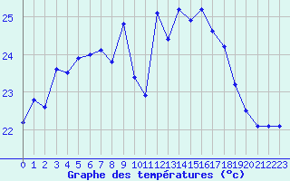 Courbe de tempratures pour Cap Corse (2B)