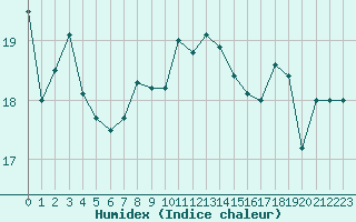 Courbe de l'humidex pour La Rochelle - Le Bout Blanc (17)