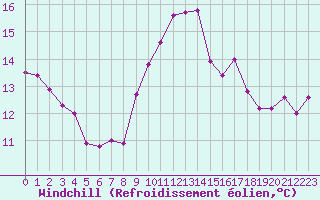 Courbe du refroidissement olien pour Strasbourg (67)