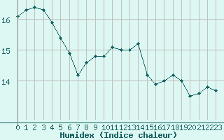 Courbe de l'humidex pour Cap Pertusato (2A)