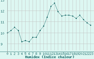 Courbe de l'humidex pour Woluwe-Saint-Pierre (Be)