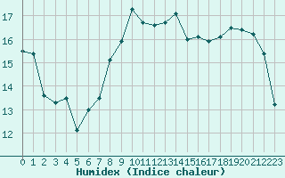 Courbe de l'humidex pour Le Puy - Loudes (43)