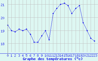 Courbe de tempratures pour Saint-Georges-d