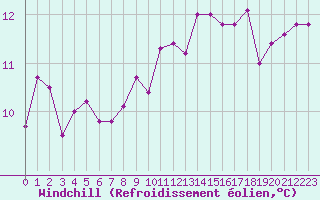 Courbe du refroidissement olien pour Ploeren (56)