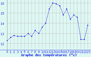 Courbe de tempratures pour Vannes-Sn (56)