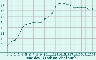 Courbe de l'humidex pour Orly (91)