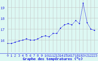 Courbe de tempratures pour Cap Bar (66)