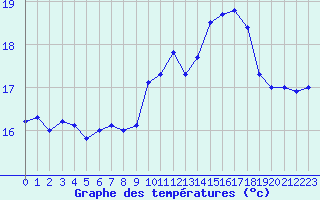 Courbe de tempratures pour Cap de la Hague (50)
