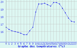 Courbe de tempratures pour Saint-Martial-de-Vitaterne (17)