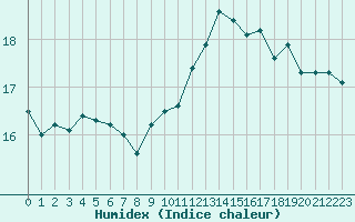 Courbe de l'humidex pour Ouessant (29)