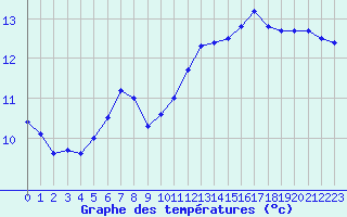 Courbe de tempratures pour Creil (60)