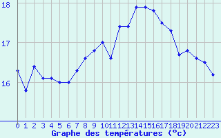 Courbe de tempratures pour Aytr-Plage (17)