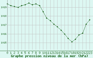 Courbe de la pression atmosphrique pour Perpignan Moulin  Vent (66)