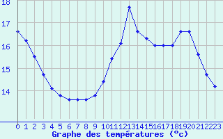 Courbe de tempratures pour Grenoble/agglo Le Versoud (38)