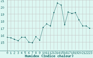 Courbe de l'humidex pour Cerisiers (89)