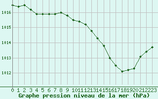 Courbe de la pression atmosphrique pour Lille (59)