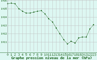 Courbe de la pression atmosphrique pour Aniane (34)