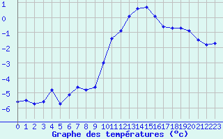 Courbe de tempratures pour Chlons-en-Champagne (51)