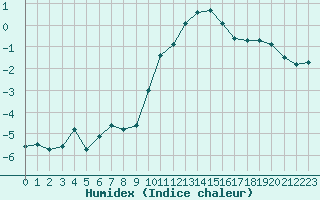 Courbe de l'humidex pour Chlons-en-Champagne (51)