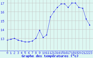 Courbe de tempratures pour Ouessant (29)