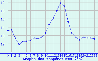 Courbe de tempratures pour Jan (Esp)