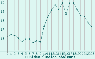 Courbe de l'humidex pour Chteauroux (36)