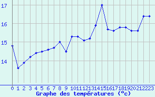 Courbe de tempratures pour Lannion (22)