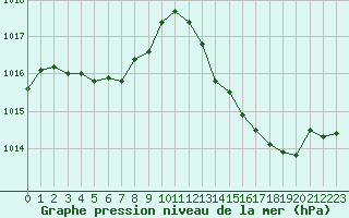 Courbe de la pression atmosphrique pour Orlans (45)