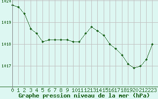 Courbe de la pression atmosphrique pour Cap Cpet (83)