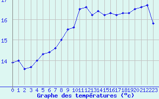 Courbe de tempratures pour Porquerolles (83)