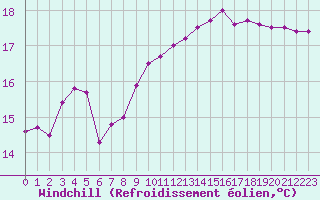 Courbe du refroidissement olien pour Quimper (29)