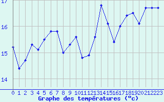 Courbe de tempratures pour Ile de Batz (29)