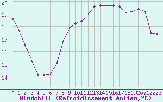 Courbe du refroidissement olien pour Aytr-Plage (17)
