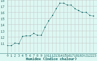 Courbe de l'humidex pour La Ville-Dieu-du-Temple Les Cloutiers (82)