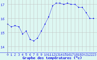 Courbe de tempratures pour Pointe de Chassiron (17)