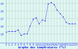 Courbe de tempratures pour Calvi (2B)