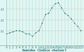 Courbe de l'humidex pour Leign-les-Bois (86)