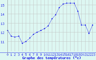 Courbe de tempratures pour Nmes - Garons (30)