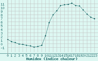 Courbe de l'humidex pour Pinsot (38)