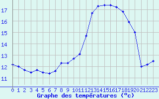 Courbe de tempratures pour Millau - Soulobres (12)