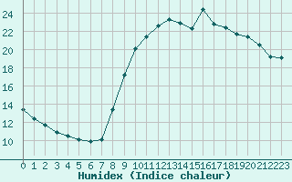 Courbe de l'humidex pour Quimper (29)